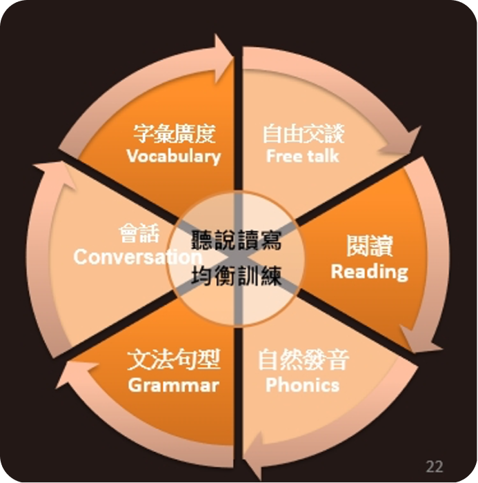 美語課程內容 美語課程內容